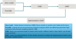 VABS-Altran Optimization Tool Architecture