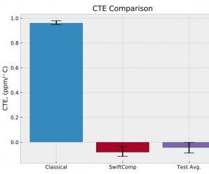 Figure 1: This case study compares the coefficient of thermal expansion (CTE) predictions with classical laminate theory vs SwiftComp vs an average test result of a particular laminate.