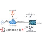 CompositesAI one of 33 Finalists in JEC Composites Innovation Award Competition