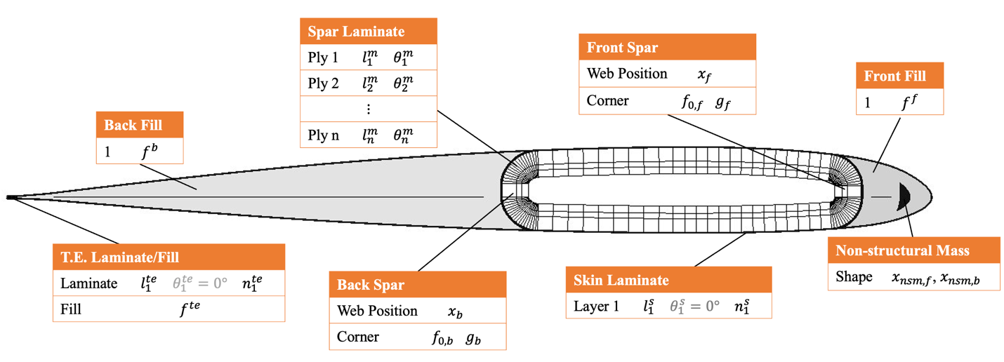 Blade cross-section parameterization. The template incorporates realistic design components such as round corner of the spar, airfoil trailing-edge, continuous skin, and so on