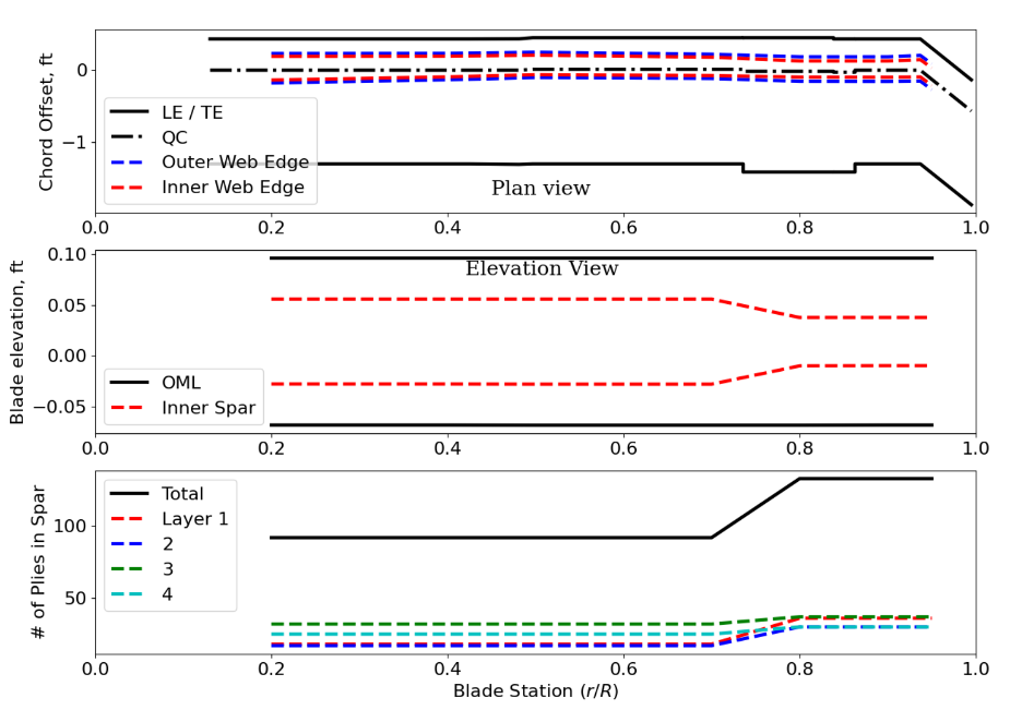 Figure 2: Blade Outer Mold Line (OML) with the optimal inner spar geometry along the blade span. The black lines show the blade OML. The blue and red dashed lines show the spar geometry. (Image provided by Penn State).