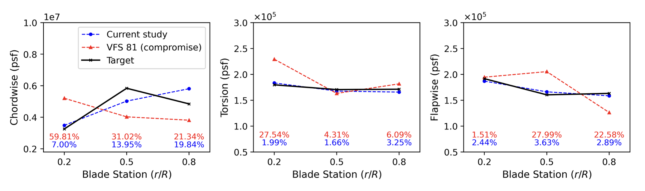 Figure 3 shows the calculated torsional stiffness of the optimal design to match the value as close as possible to the target. (Images provided by Penn State).