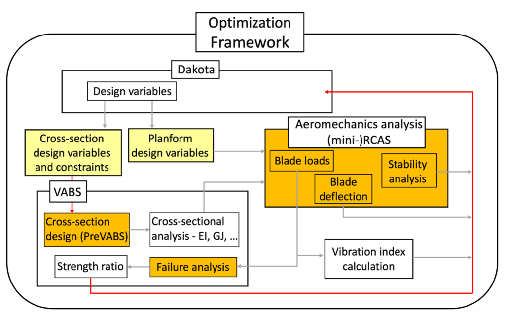 Figure 4. iVABS design workflow. (Image provided by Penn State).