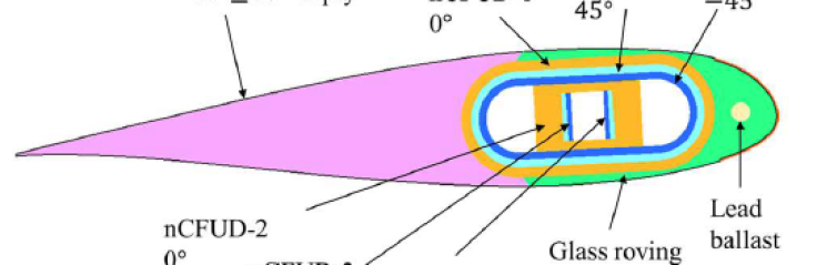 fig1_blade-section-design-variables | AnalySwift
